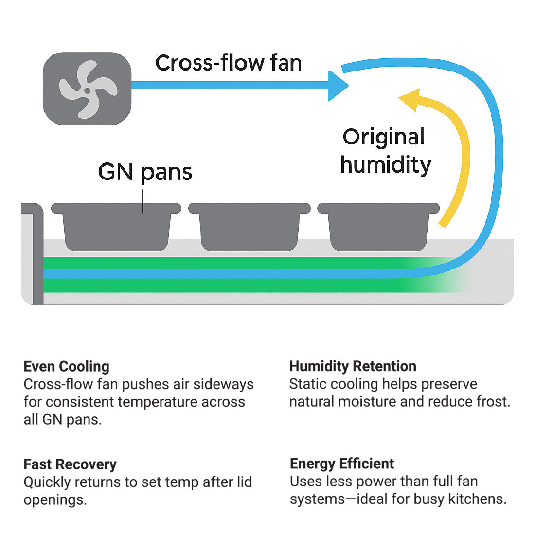 Thermaster Three Door Cold Bench Salad Station 6x1/1 GN Pans PG210FA-XB